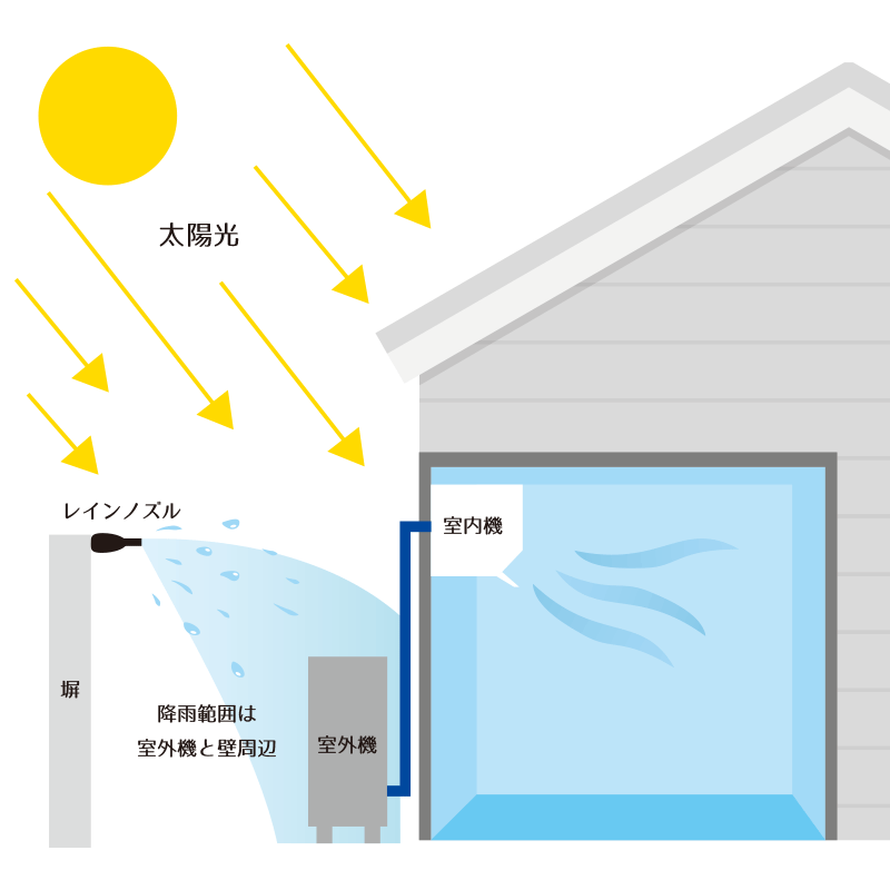 室外機冷却