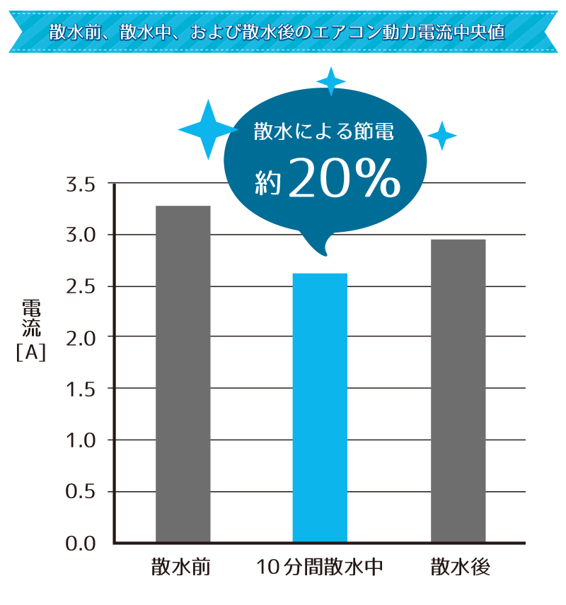 室外機冷却