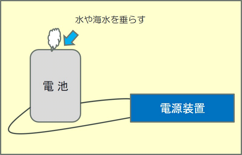 電池発火試験 高電圧水侵入時発火確認テスト